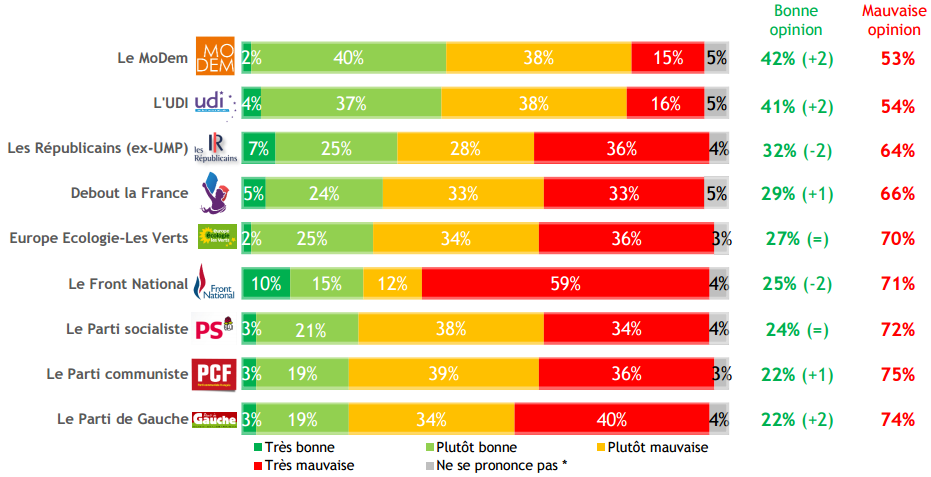 Cote de popularité des partis politiques - avril 2016