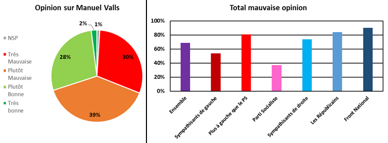 Vie politique avril 2016 : mauvaises opinions sur Manuel Valls