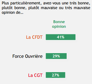 Image des syndicats de salariés français