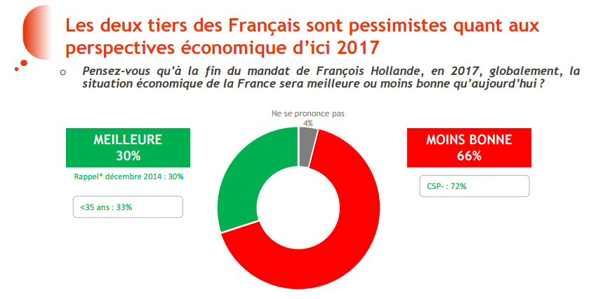 Perspectives économiques de la France