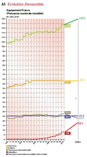 Puissance électrique maximale installée