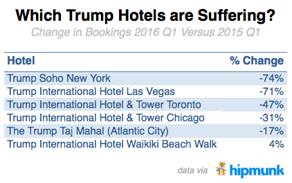 Réservations Hotels Trump 2