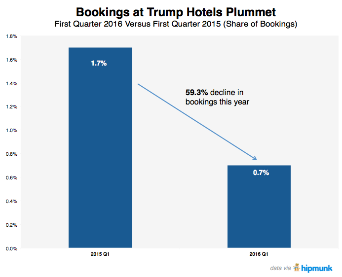 Réservations Hotels Trump