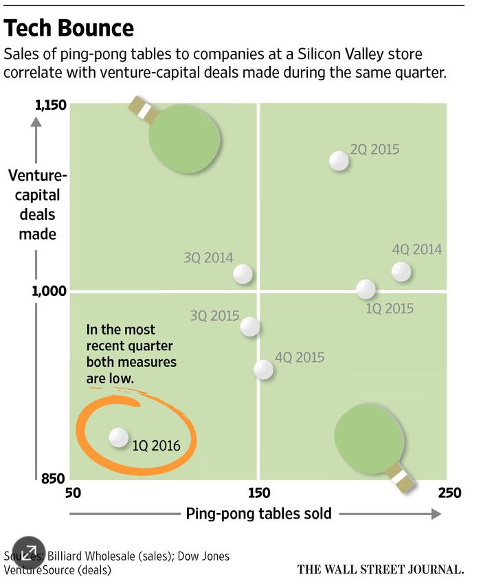 Vente de tables de ping pong et deals faits dans la Silicon Valley