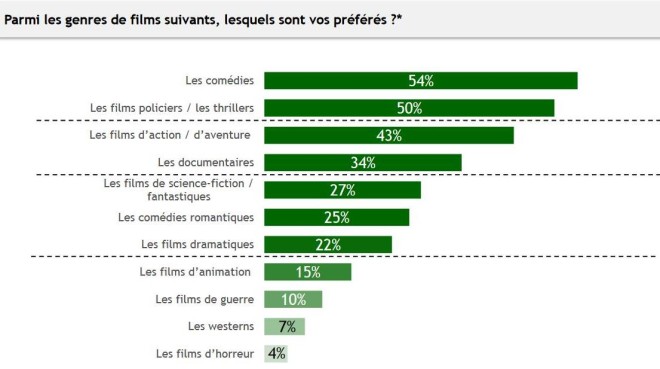 Total supérieur à 100, les interviewés pouvant donner jusqu'à 3 réponses.