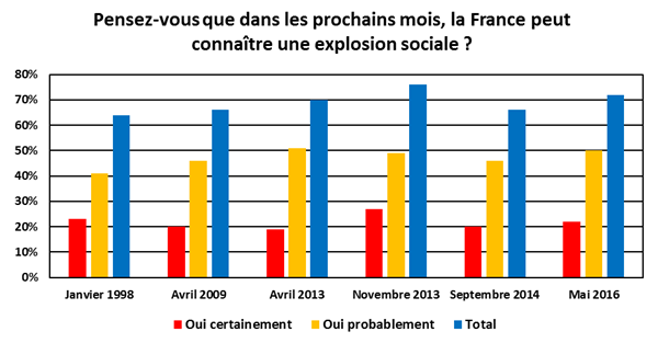 Grèves risque d'explosion sociale