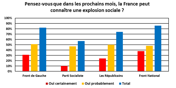 Grèves risque d'explosion sociale