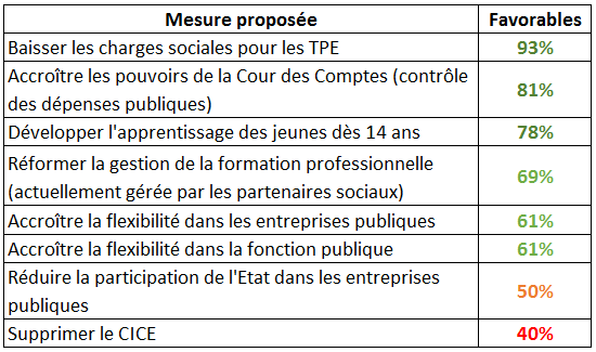 Approbation des mesures de lutte contre le chômage