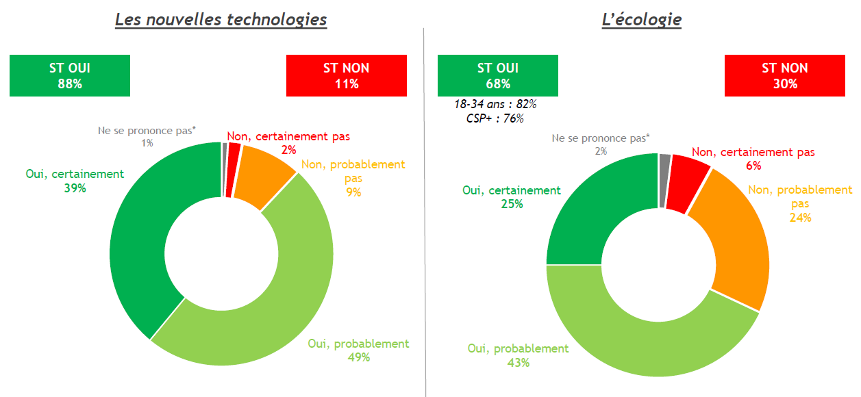Avis des Français sur le potentiel de création d'emplois de l'écologie et des nouvelles technologies