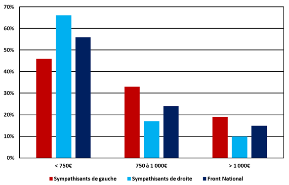 Le montant du revenu universel selon les Français par orientation politique