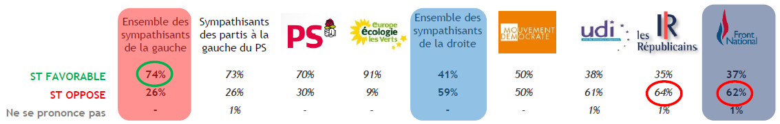 Opinion des Français sur le revenu universel par orientation politique.
