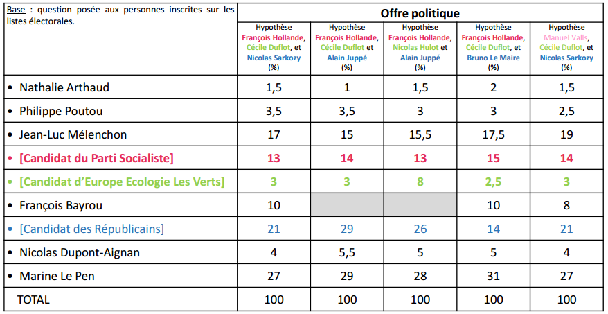 Intentions de vote des jeunes au premier tour de la présidentielle.