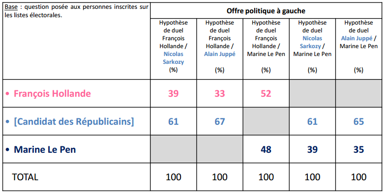 Intentions de vote des jeunes au second tour de la présidentielle.
