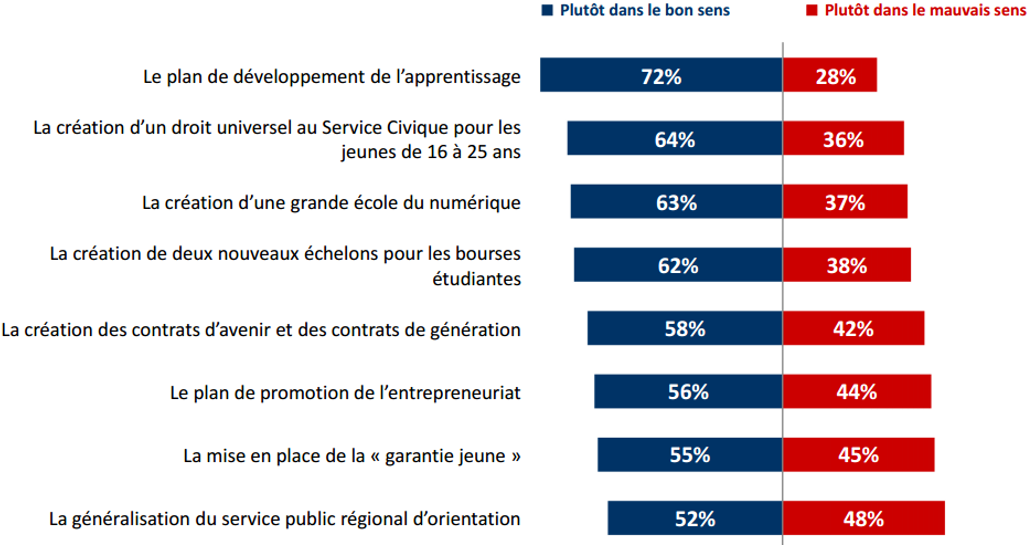 Sentiment des jeunes sur les mesures du plan "priorité jeunesse".