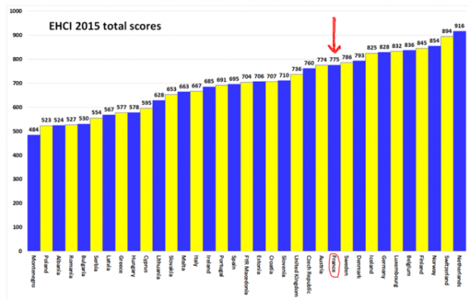Source : 2015 Euro Health Consumer Index