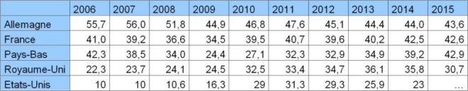 Tableau 1-Chômage de longue durée, en % du chômage total. Source Eurostat, OCDE, 2015