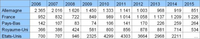 Tableau 2. Chômage de longue durée, en nombre de chômeurs