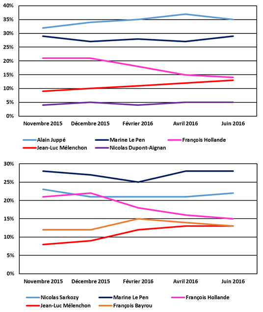 Evolution des intentions de vote au premier tour des présidentielles depuis novembre 2015 - hypothèses Sarkozy et Juppé.