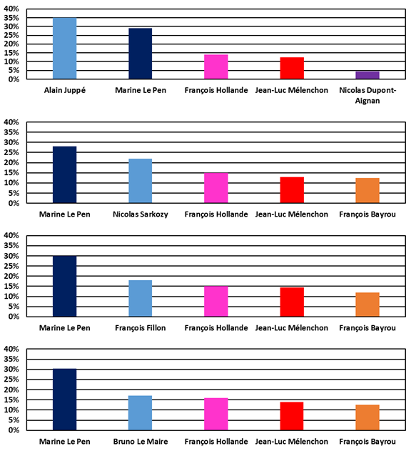 Intentions de vote au premier tour des élections présidentielles de 2017 - IFOP juin 2016.
