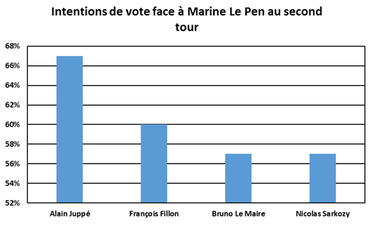 Intentions de vote au second tour des présidentielles selon le candidat Les Républicains qualifié - juin 2016