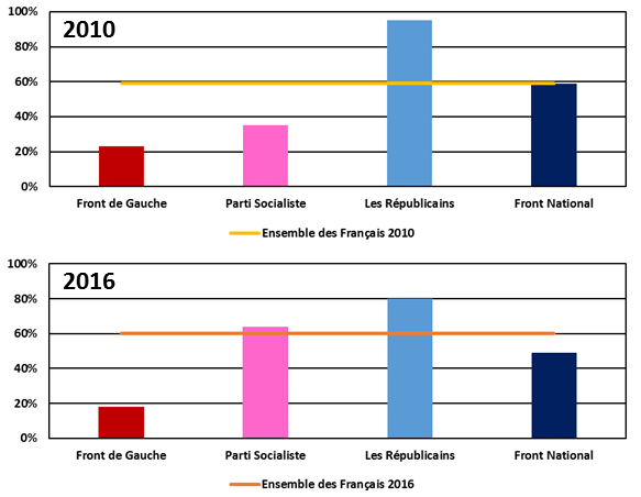 Part des Français estimant que les blocages sont inacceptables (retraites, 2010) ou constituent un abus (loi travail, 2016).