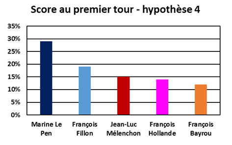 Intentions de vote au premier tour de la présidentielle de 2017 - cas Fillon candidat - Juin 2016