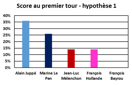 Intentions de vote au premier tour de la présidentielle de 2017 - cas Juppé candidat - Juin 2016