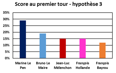 Intentions de vote au premier tour de la présidentielle de 2017 - cas Le Maire candidat - Juin 2016