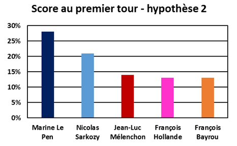 Intentions de vote au premier tour de la présidentielle de 2017 - cas Sarkozy candidat - Juin 2016