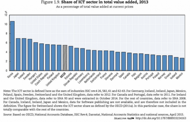 source OCDE