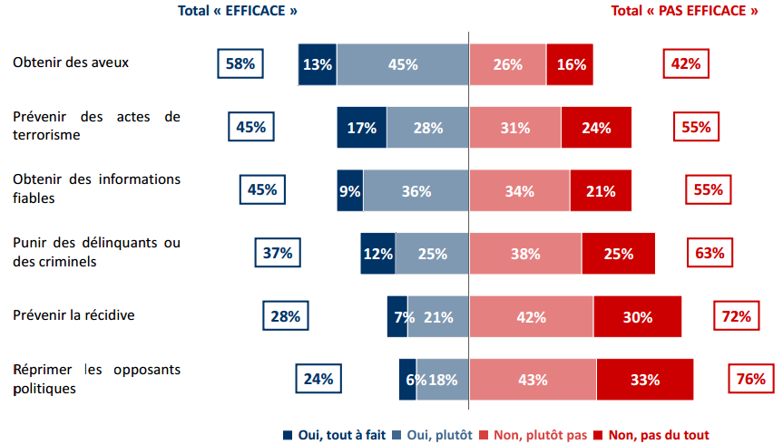Part de la population qui trouve efficace ou non la torture pour différents objectifs.