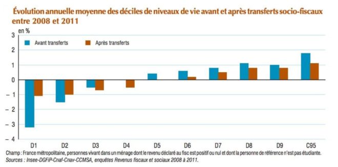http://www.eric-verhaeghe.fr/classes-moyennes-gagnent-quen-2008/