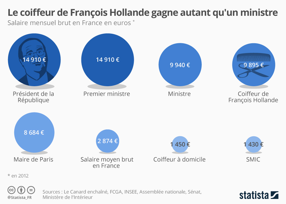 Coiffeur de François Hollande autant payé qu'un ministre (Crédits Statista CC-BY-NC 2.0) Le coiffeur de François Hollande gagne autant qu'un ministre