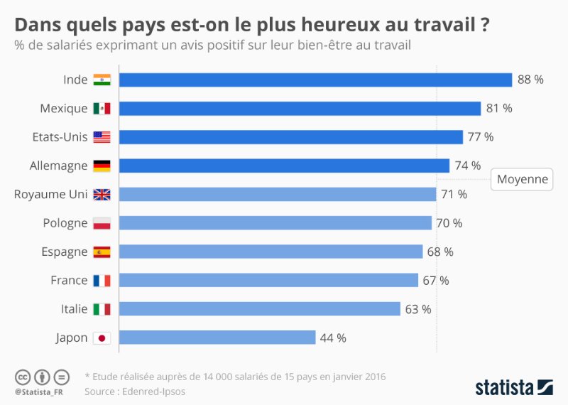 Où les salariés sont-ils les plus heureux au travail (Crédits Statista, CC-BY-NC) Où les salariés sont-ils les plus heureux au travail (Crédits Statista, CC-BY-NC)