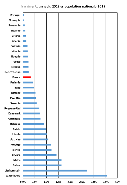 Immigration annuelle rapportée à la population du pays (source Eurostat) - attentats