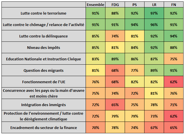 Enjeux déterminants pour les présidentielles de 2017 par orientation politique - juillet 2016