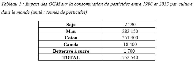 Impact des OGM sur la consommation de pesticides Impact des OGM sur la consommation de pesticides