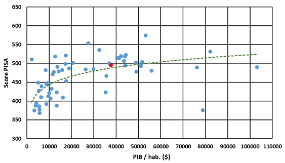 Score PISA en fonction du PIB par habitant et régression puissance. La France apparaît en rouge.