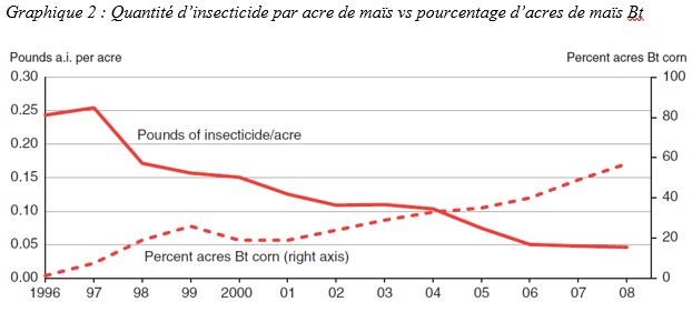 110 Prix Nobel pour les OGM et contre Greenpeace Quantit%C3%A9-d%E2%80%99insecticide-par-acre-de-ma%C3%AFs-vs-pourcentage-d%E2%80%99acres-de-ma%C3%AFs-Bt