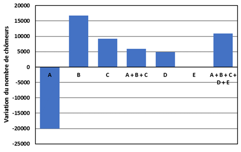 Chômage : Variation du nombre de chômeurs en juillet 2016 par catégorie.