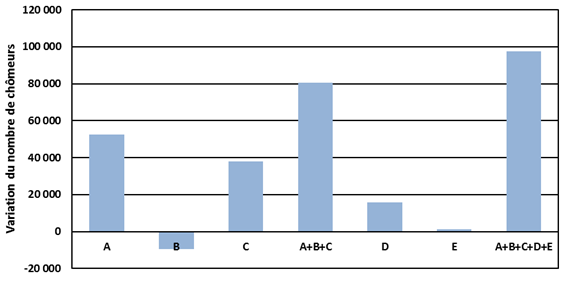 Variation du nombre de chômeurs en août 2016 par catégorie.