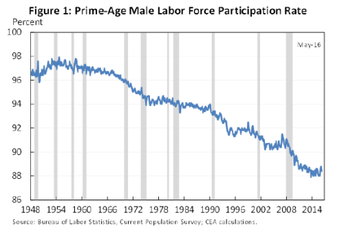 Source : https://minarchiste.wordpress.com/2016/09/09/le-taux-de-participation-des-americains-probleme-ou-pas/