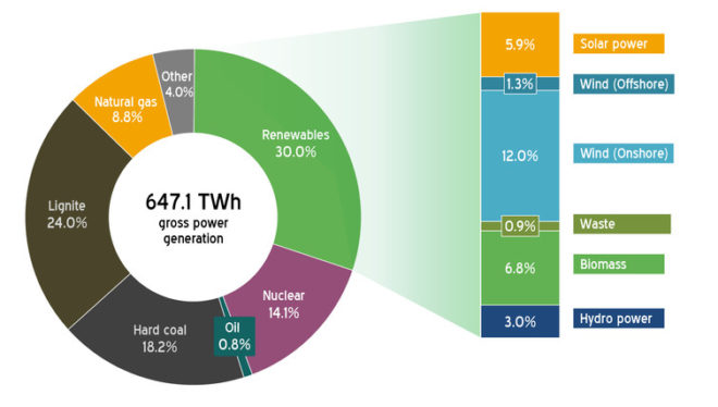Le mix énergétique allemand en 2015. AGEB, CC BY