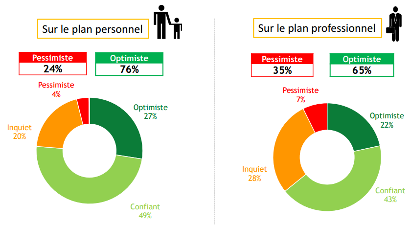 Confiance de la jeunesse dans l'avenir sur les plans personnel et professionnel