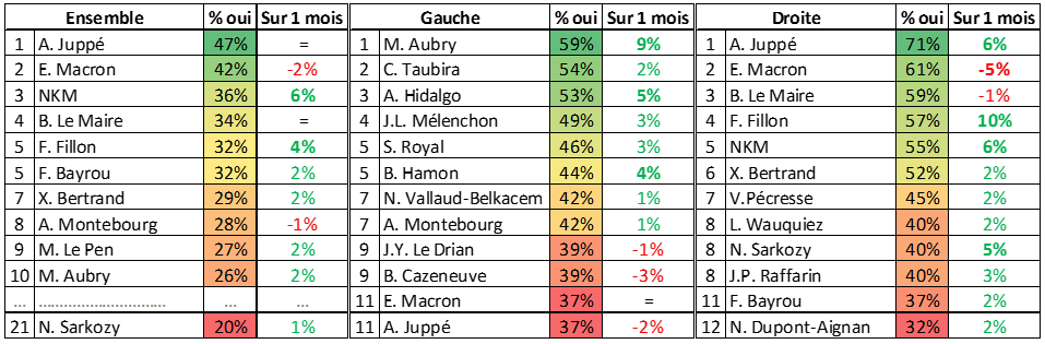 Popularité personnalités politiques octobre 2016