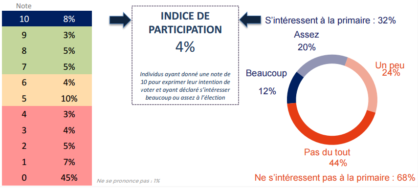 Indice de participation à la primaire de la gauche.