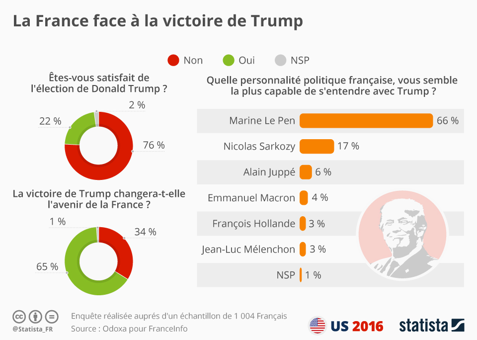 Qui est le plus Trump-compatible des politiques français ? Qui est le plus Trump-compatible des politiques français ?