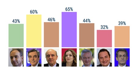 Score des candidats pour la catégorie « Droit du travail » Source : Baromètre GenerationLibre