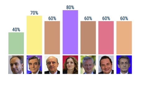 Score des candidats pour la catégorie « Fiscalité travail/capital » Source : Baromètre GenerationLibre