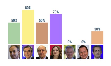Score des candidats pour la catégorie « Logement » Source : Baromètre GenerationLibre
